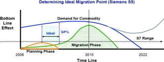 Example of the best migration point from Siemens Simatic S5